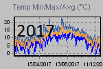 Temp Min/Max Graph Thumbnail